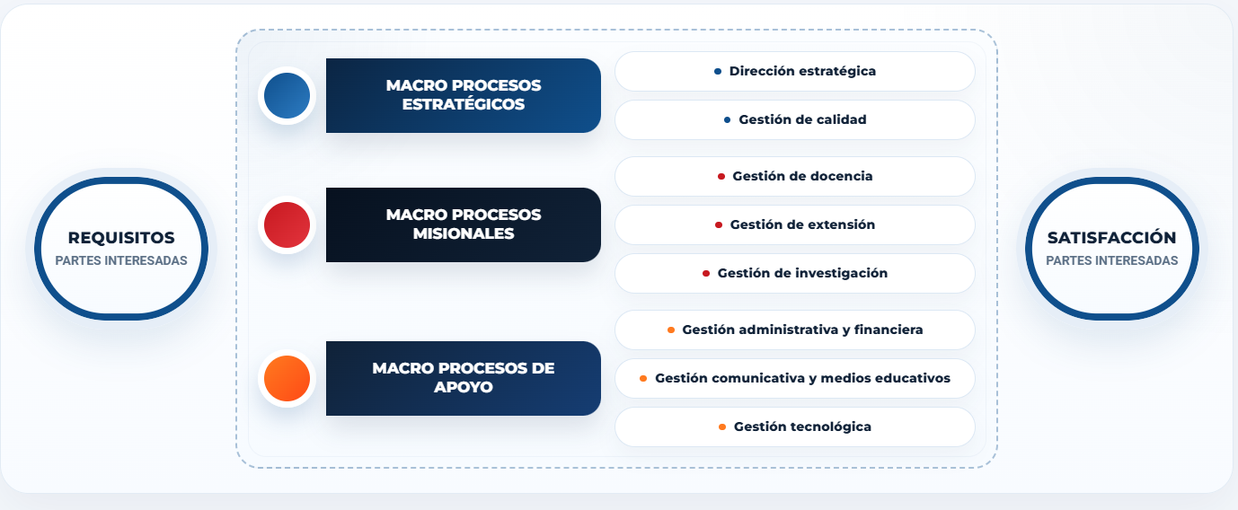 Mapa de procesos de calidad FITEC